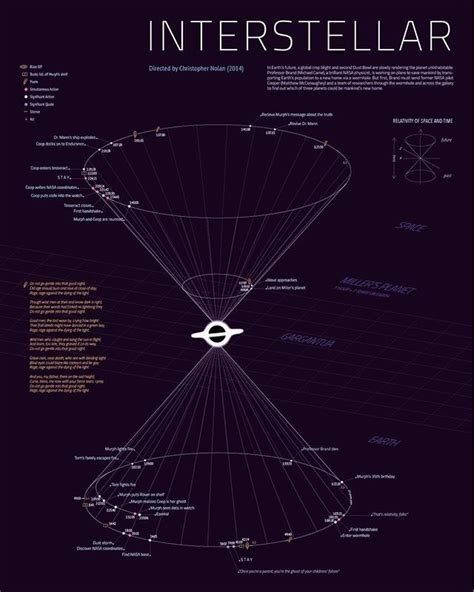 INTERSTELLAR • This infographic was possibly the most challenging ...