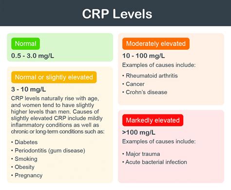 C-reactive Protein Test - E Phlebotomy Training