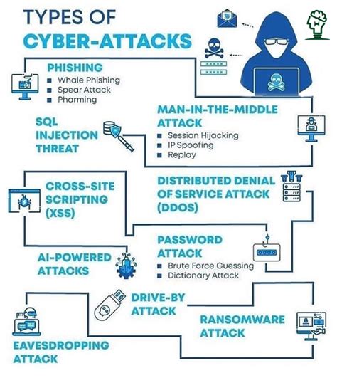 Cyber-Attacks | Cyber attack, Cyber security technology, Cyber security ...