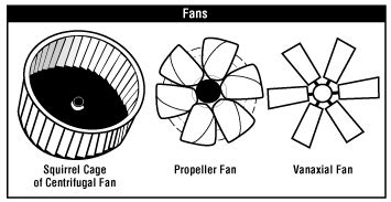 CCOHS: Industrial Ventilation - 4. Fans