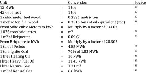 Conversion Factors for Energy Sources | Download Table