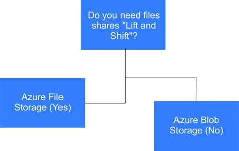 Azure Blob Storage vs File Storage | Apps4Rent