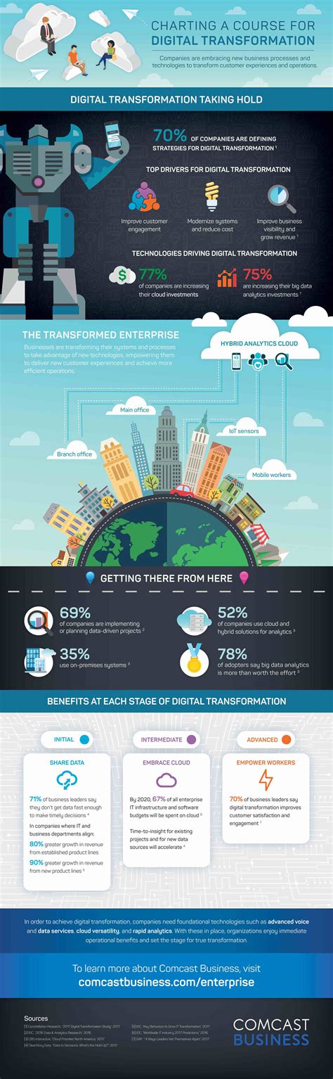 [Infographic] Charting a Course for Digital Transformation