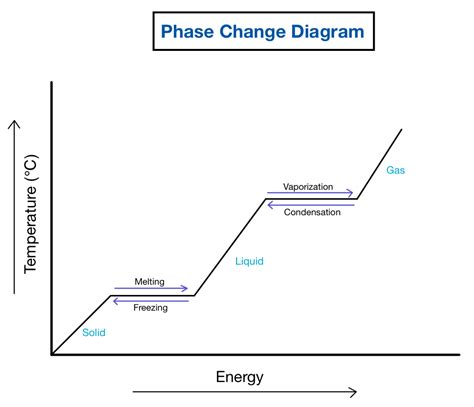 Phase Change Diagram of Water — Overview & Importance - Expii