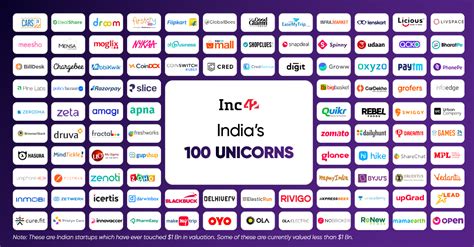 India's 100 Unicorn Startups: A New Milestone For India's Startup Economy