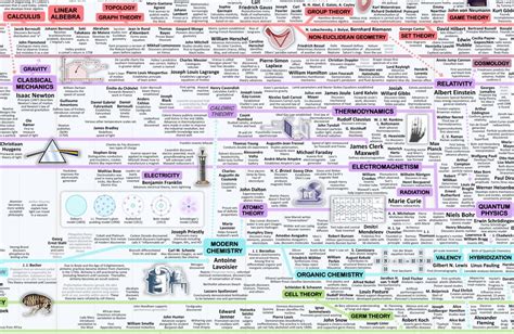 Science teacher Evan Leed created a timeline of science history - ISCAST