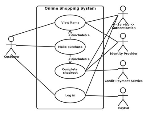 Zyklus Reparatur möglich Dünger use case diagram voorbeeld Rodeo Kosten Siedlung