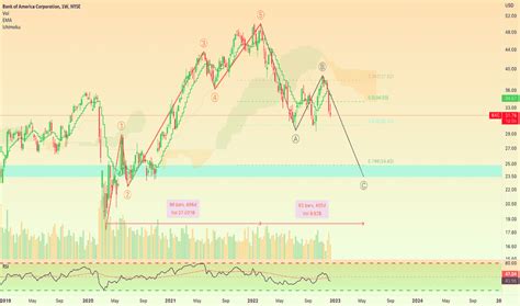 BAC Stock Price and Chart — NYSE:BAC — TradingView