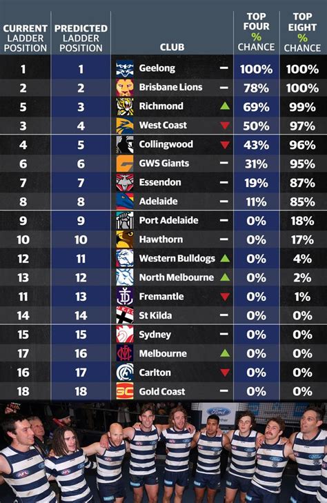 AFL ladder prediction 2019: Fixture, run home, finals tips by Champion Data | The Courier Mail