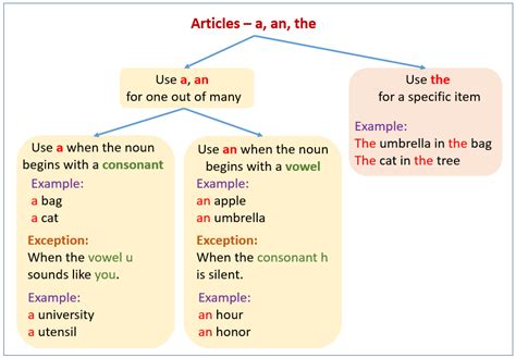 Articles In Grammar (video lessons, examples, explanations)