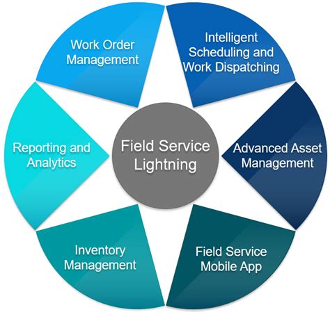 Introduction to Field Service Lightning | JET BI