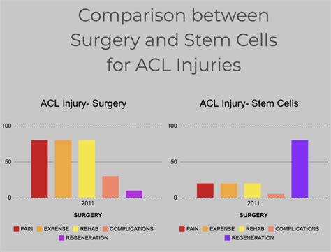 Stem Cell Therapy for ACL Injuries & What to Expect - StemCures