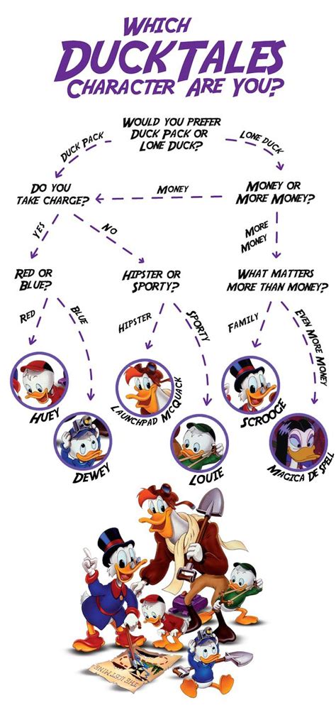 Which DuckTales Character Are You | Disney, You are and To find out