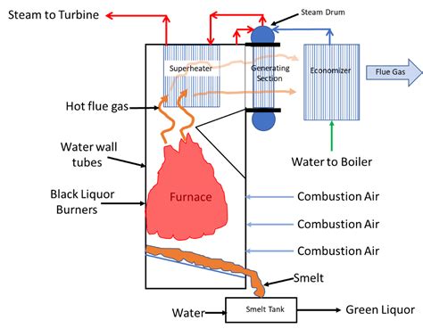 Black Liquor Recovery Boiler | EDT Engineers