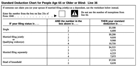 Standard Deduction Chart for People Age 65 or Older or Blind