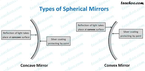 Spherical Mirrors - Definition, Types, Images - Teachoo - Concepts