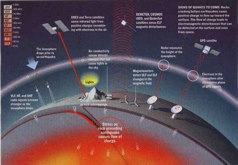 ADVERTISEMENTS: 9 Methods to Predict Earthquake are 1. Unusual Animal ...