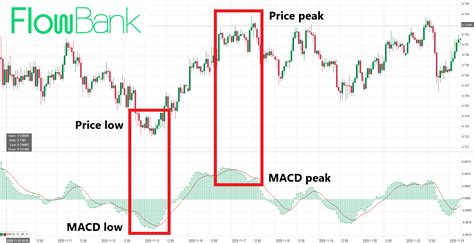 What is MACD? A MACD trading strategy example