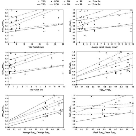 Plots of EMC ratio (EMC out /EMC in ) vs. affecting factors. | Download Scientific Diagram