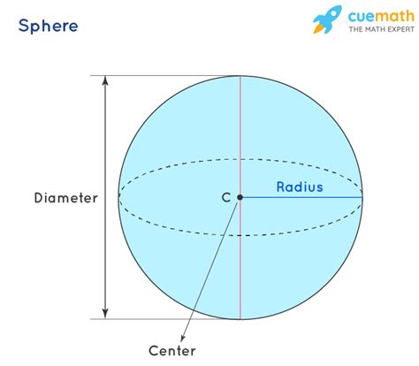 3D Geometry Shapes - Definition, Properties, Types, Formulas