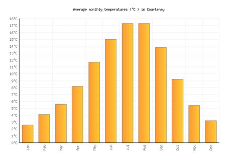 Courtenay Weather in March 2024 | Canada Averages | Weather-2-Visit