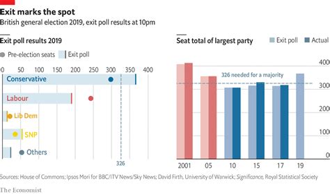 Britain’s exit poll has an exceptional record