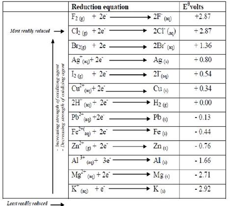 Examples of Standard electrode potentials: reduction potentials - Tutorke