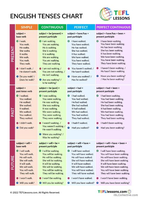 Tenses Chart Worksheet Tenses Chart English Tenses Chart Tenses | sexiezpix Web Porn