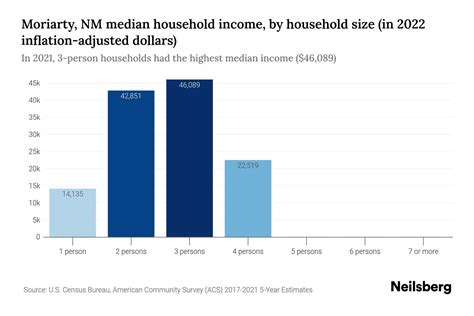 Moriarty, NM Median Household Income - 2024 Update | Neilsberg