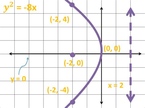 How to Graph a Parabola in a Cartesian Coordinate System | Owlcation