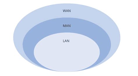 Phân biệt mạng LAN, MAN và WAN và các loại mạng máy tính khác