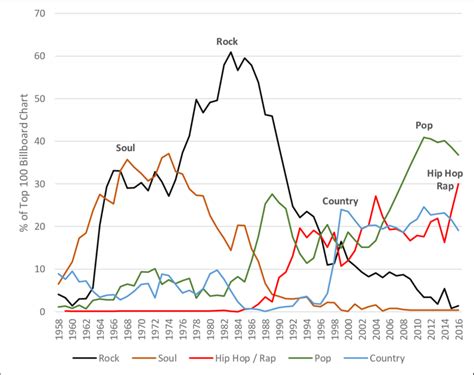 -PRESENCE OF MAIN GENRES IN THE BILLBOARD HOT 100 CHARTS -1958-2016 ...