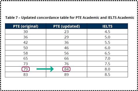 Has PTE scoring changed based on the Concordance Report? - thePTE