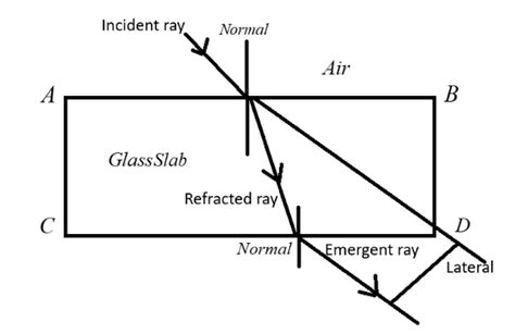 Refraction Of Light Diagram