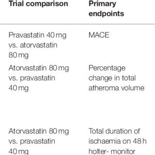 (PDF) Hydrophilic or Lipophilic Statins?