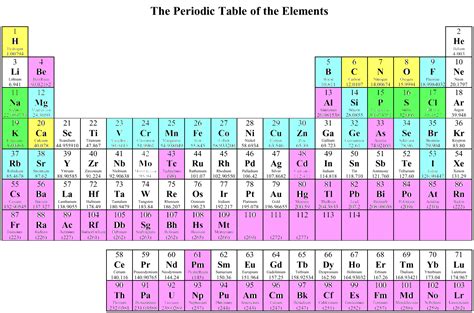 Periodic Chart of Human Elements - Vaughn's Summaries