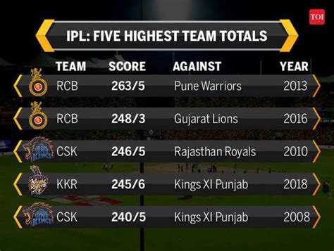 Highest score in IPL: Five highest team totals in IPl history | Cricket ...