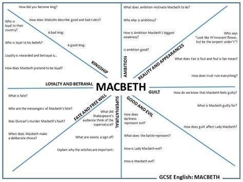 KS3/4 ENGLISH Macbeth: Themes worksheet | Teaching Resources