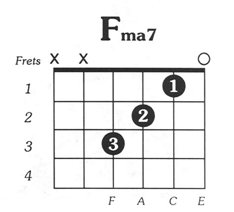 F 7 Guitar Chord Chart - Chord Walls