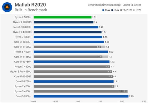 AMD Ryzen 7 5800H Review | TechSpot