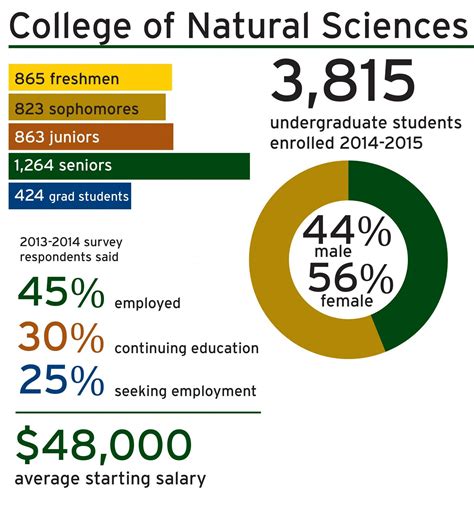 By the numbers: College of Natural Sciences - The Rocky Mountain Collegian