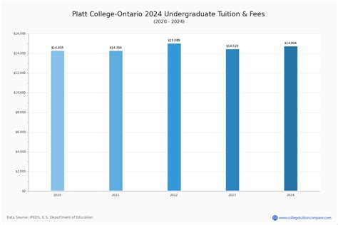 Platt College-Ontario - Tuition & Fees, Net Price