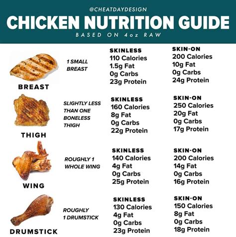 Calories in Different Parts of the Chicken - Cheat Day Design