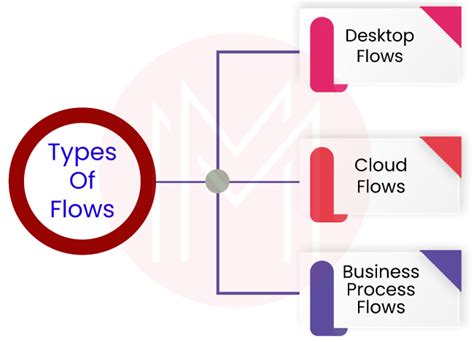 Power Automate Types Of Flows