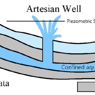 (PDF) Aquifer Properties