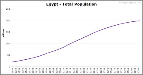 Egypt Population | 2021 | The Global Graph