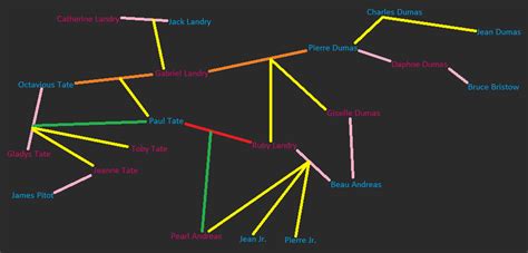 Landry Family Tree - VC Andrews