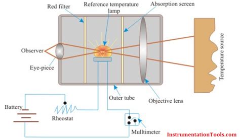 Optical Pyrometer Working Principle - Inst Tools | Electrical projects, School gadget, Clever ...