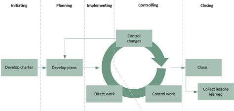 Project and programme processes - Praxis Framework