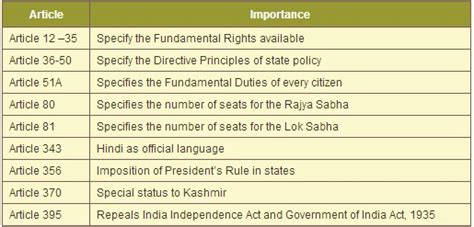 Indian Constitution – Articles, Parts and Schedules – ExamsBuzz.in